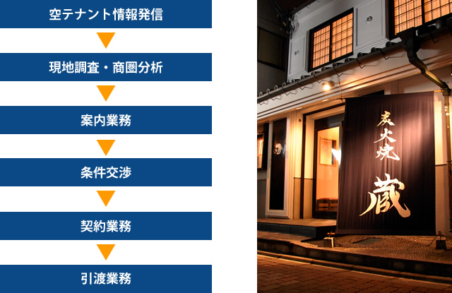 owner001 テナントリーシング事業 契約フロー