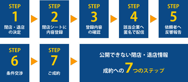 heiten001 公開できない閉店・退店情報 成約への7つのステップ